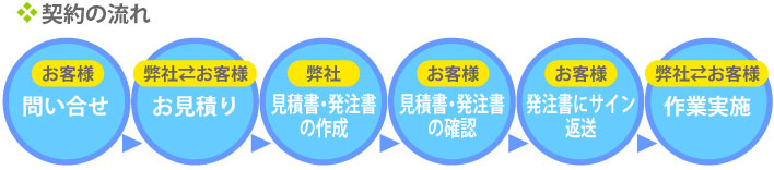 契約の流れ
