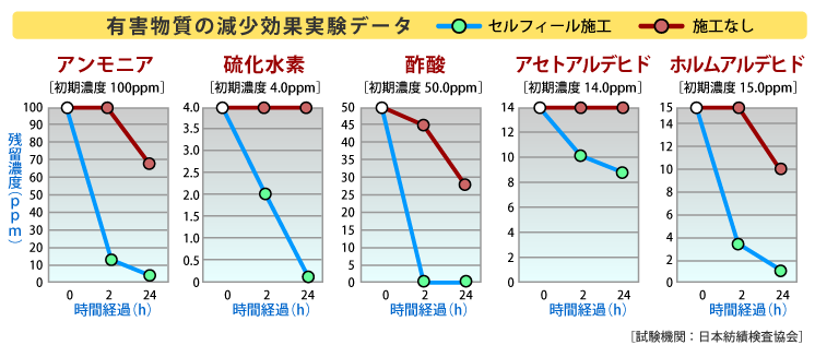 有害物質の減少効果データ